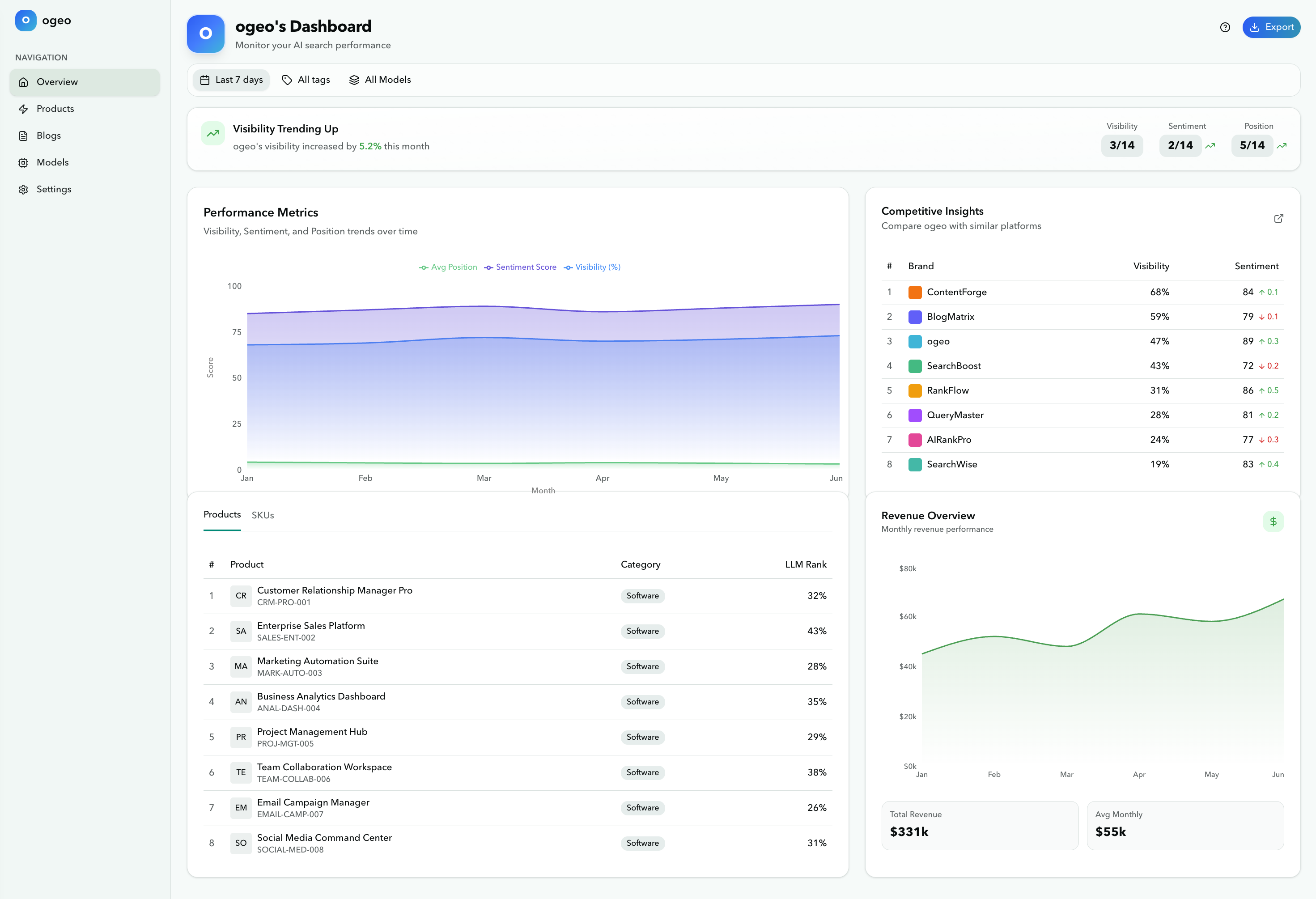 Complete Unified Dashboard
